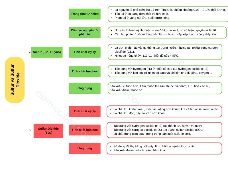sơ đồ tư duy hóa 11 Bài 7: Sulfur và sulfur dioxide