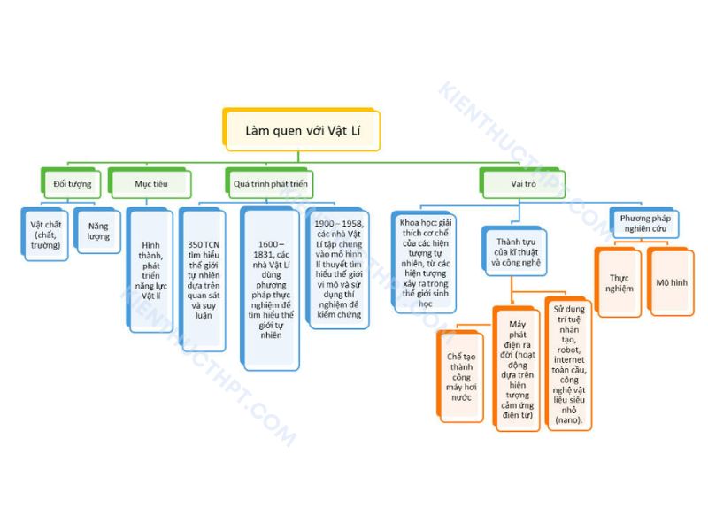 Bài 1: Làm quen với Vật lí