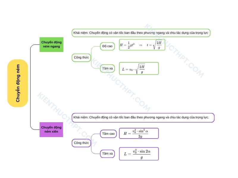  sơ đồ tư duy lý 10 kết nối tri thức Bài 12: Chuyển động ném