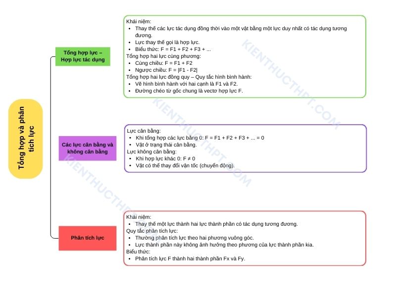  sơ đồ tư duy lý 10 kết nối tri thức Bài 13: Tổng hợp và phân tích lực. Cân bằng lực