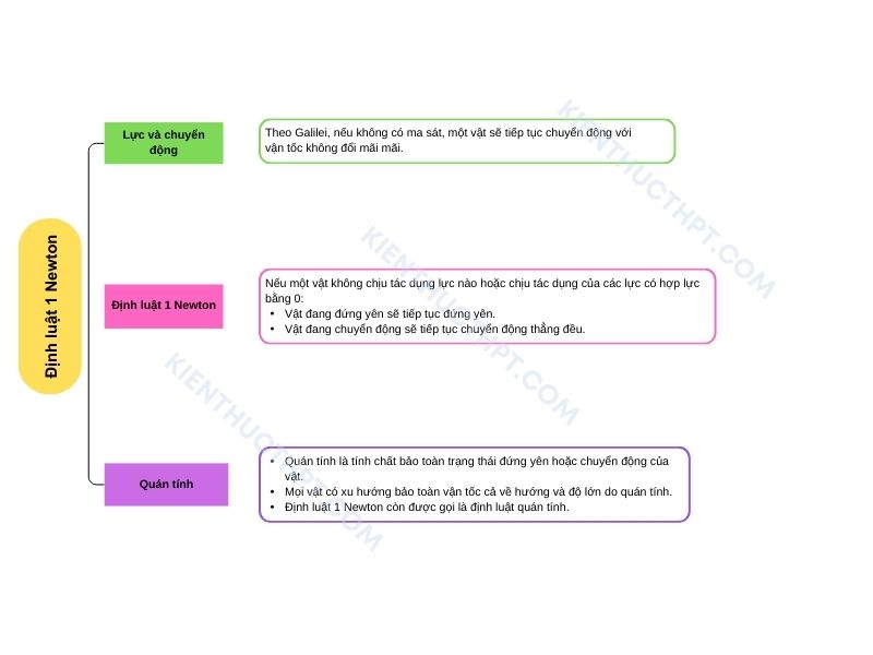 sơ đồ tư duy lý 10 kết nối tri thức Bài 14: Định luật 1 Newton