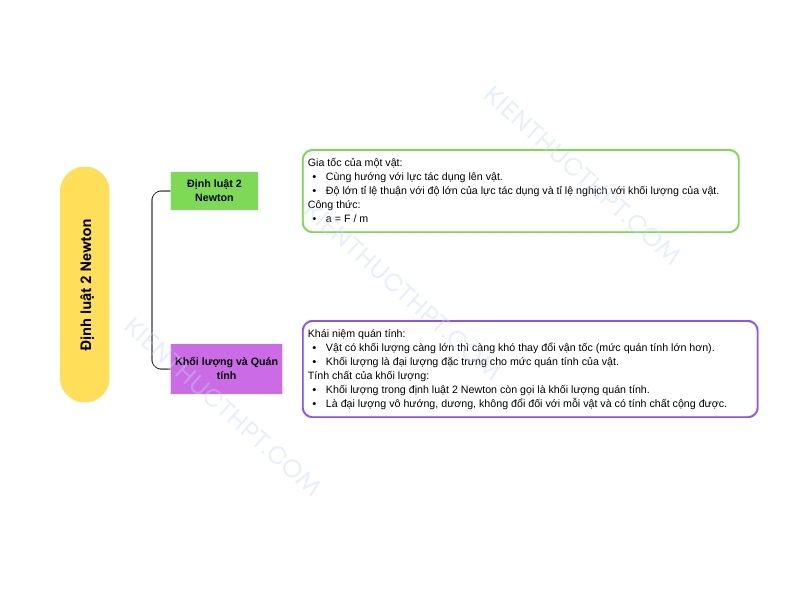 sơ đồ tư duy lý 10 Bài 15: Định luật 2 Newton