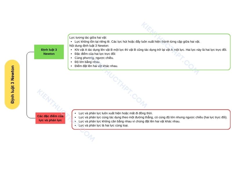 sơ đồ tư duy lý 10 Bài 16: Định luật 3 Newton
