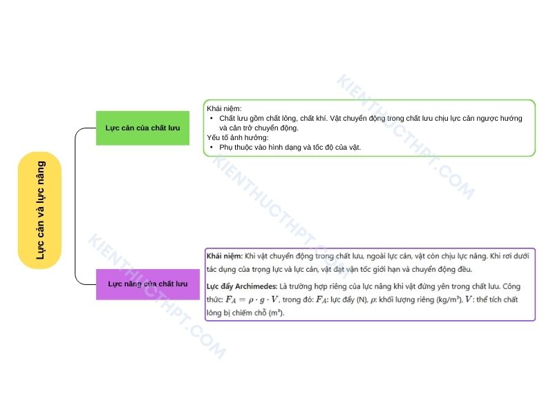 sơ đồ tư duy lý 10 Bài 19: Lực cản và lực nâng