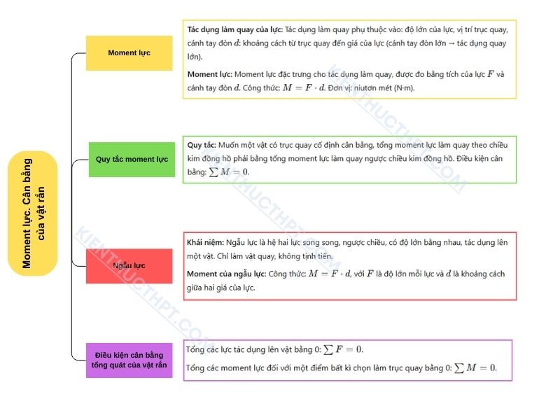 sơ đồ tư duy lý 10 Bài 21: Moment lực. Cân bằng của vật rắn