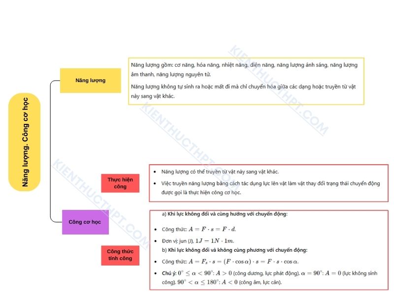 sơ đồ tư duy lý 10 Bài 23: Năng lượng. Công cơ học