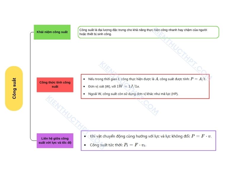 sơ đồ tư duy Bài 24: Công suất