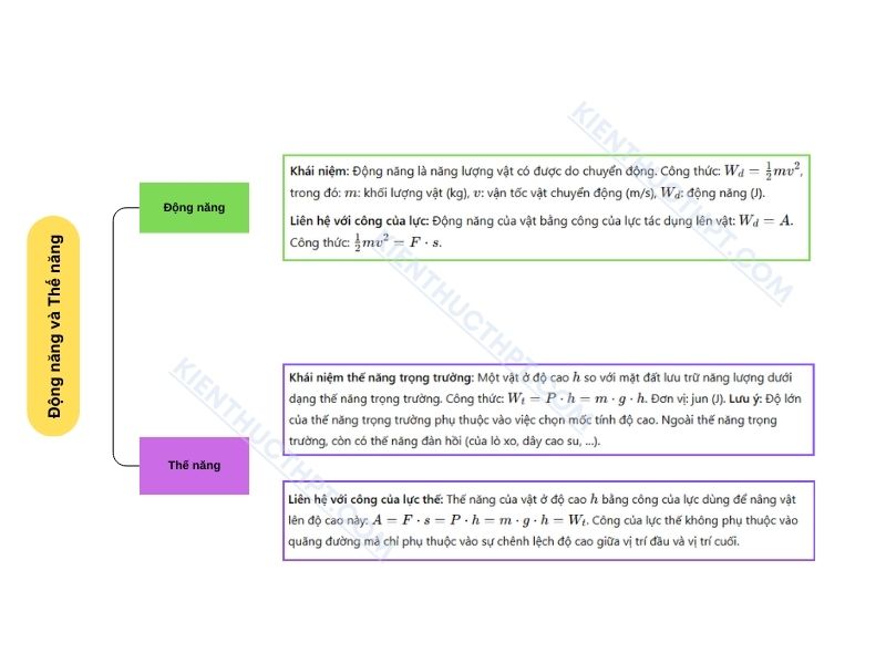 sơ đồ tư duy Bài 25: Động năng, thế năng