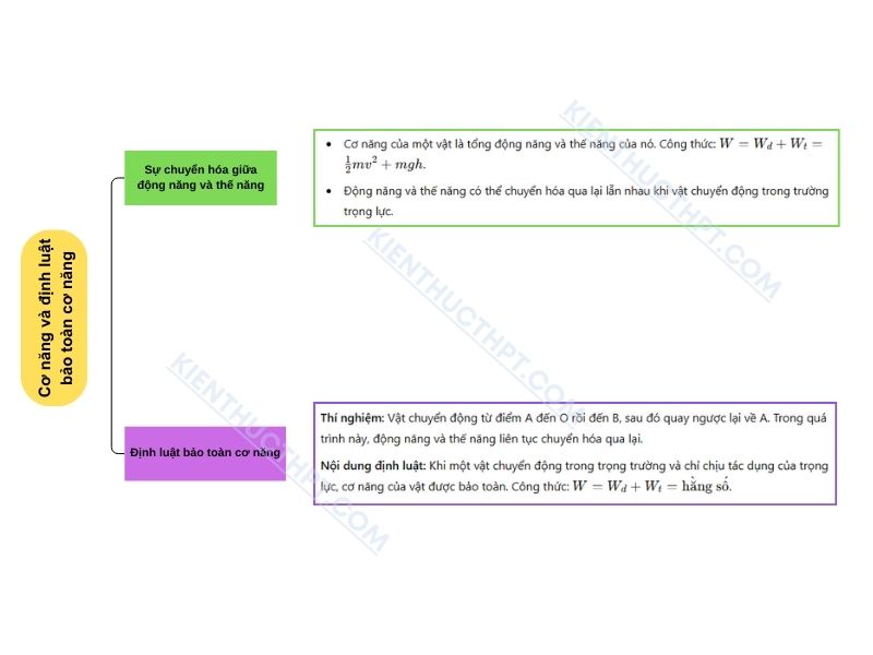 sơ đồ tư duy Bài 26: Cơ năng và định luật bảo toàn cơ năng