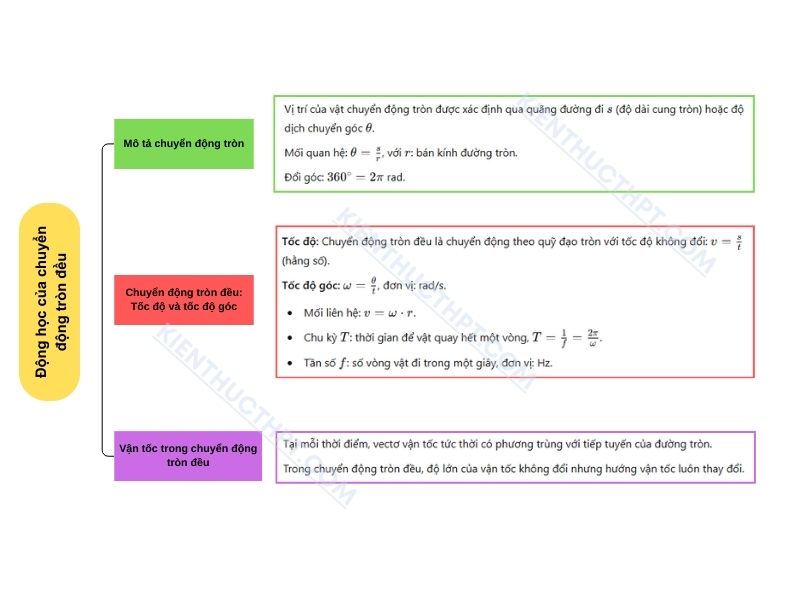 sơ đồ tư duy Bài 31: Động học của chuyển động tròn đều