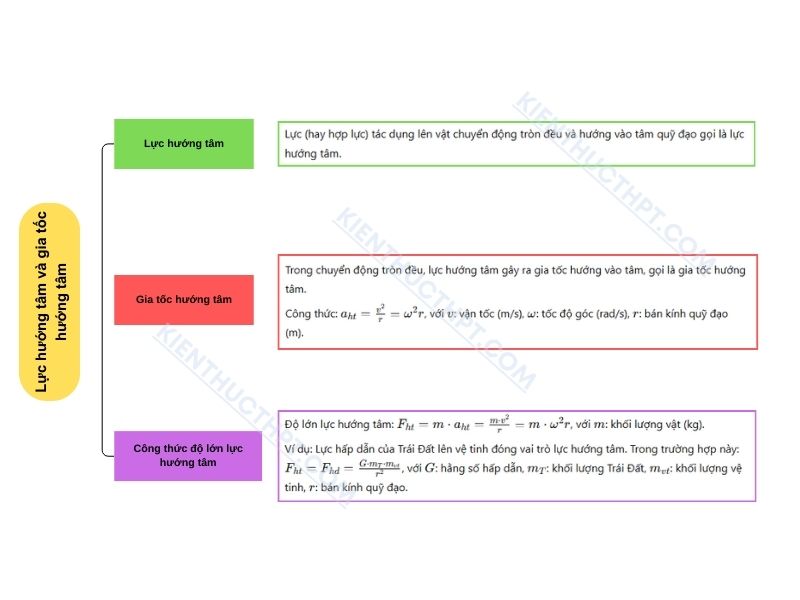 sơ đồ tư duy Bài 32: Lực hướng tâm và gia tốc hướng tâm