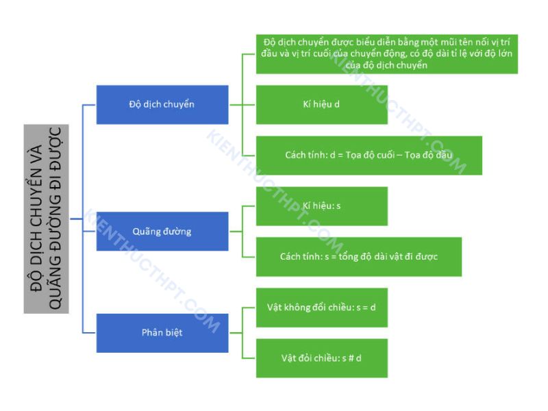 sơ đồ tư duy vật lý 10 Bài 4: Độ dịch chuyển và quãng đường đi được