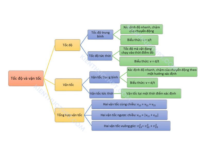 sơ đồ tư duy vật lý 10 Bài 5: Tốc độ và vận tốc