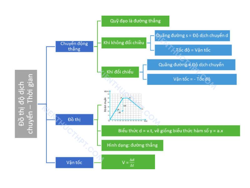  sơ đồ tư duy vật lý 10 Bài 7: Đồ thị độ dịch chuyển – thời gian