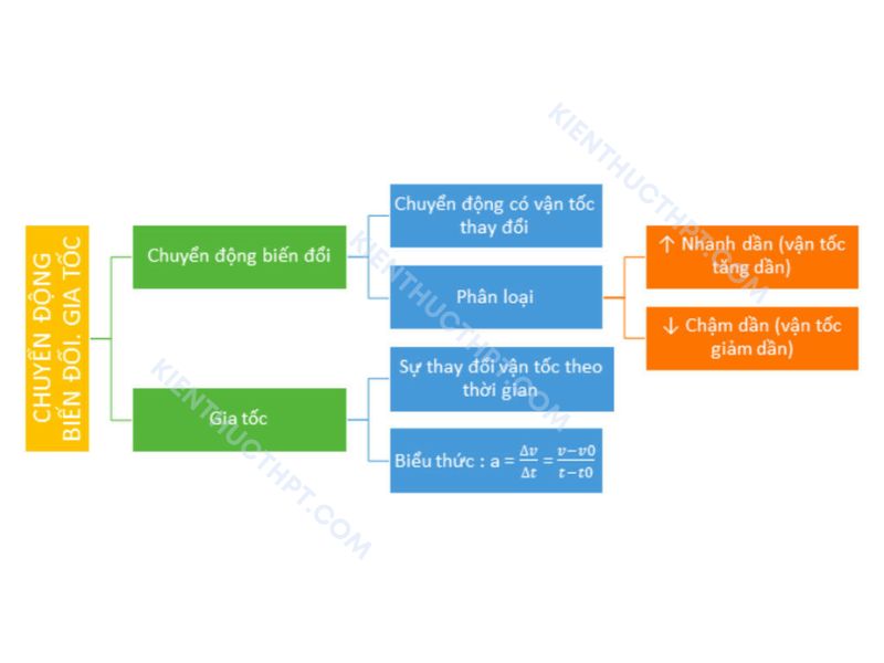  sơ đồ tư duy vật lý 10 - Bài 8: Chuyển động biến đổi. Gia tốc