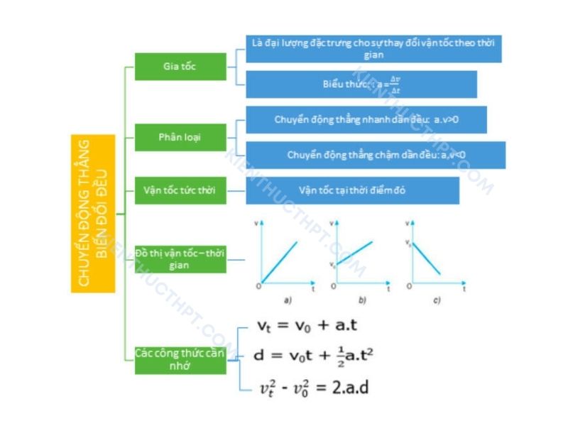  sơ đồ tư duy lý 10 kết nối tri thức Bài 9: Chuyển động thẳng biến đổi đều